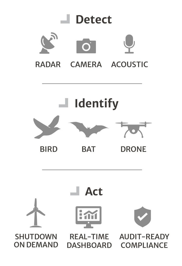 Detect Identify Act - DeTect Wind Energy Bird Radar SAAS